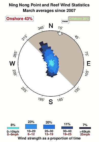 Ning nong point and reef.wind.statistics.march