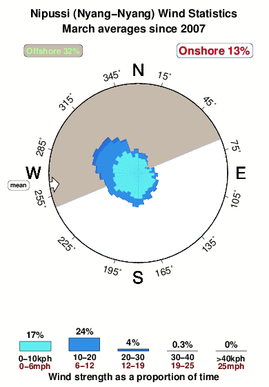 Nipussi.wind.statistics.march