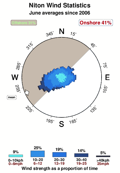 Niton.wind.statistics.june