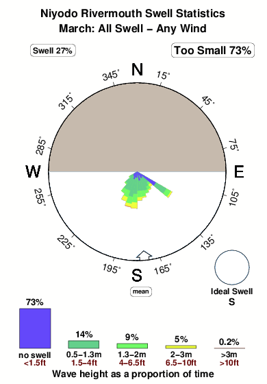 Niyodo rivermouth.surf.statistics.march