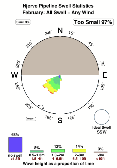 Njerve pipeline.surf.statistics.february
