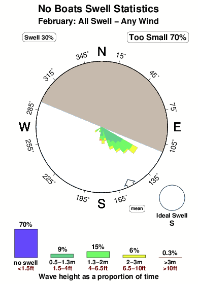 No boats.surf.statistics.february