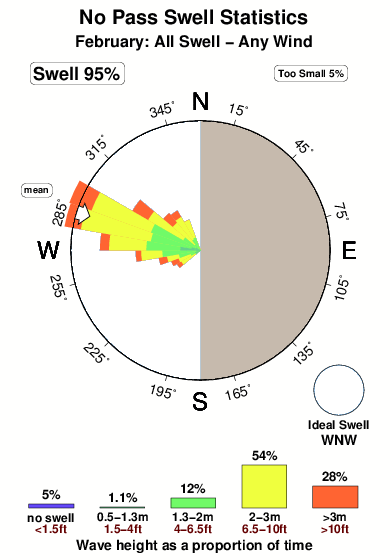 No pass.surf.statistics.february