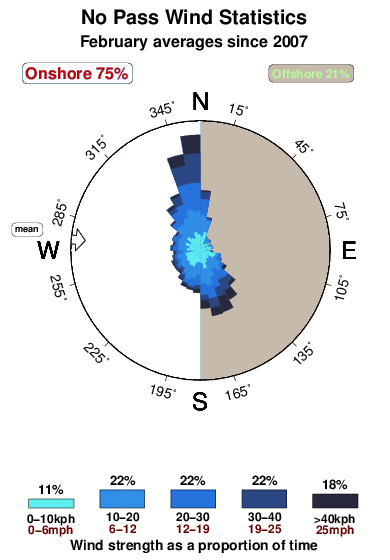 No pass.wind.statistics.february
