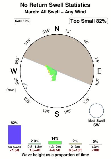No return.surf.statistics.march