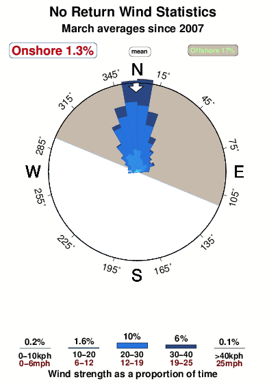 No return.wind.statistics.march