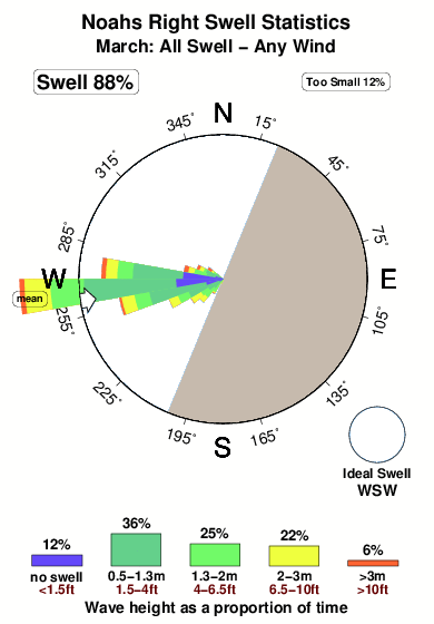 Noahs right.surf.statistics.march