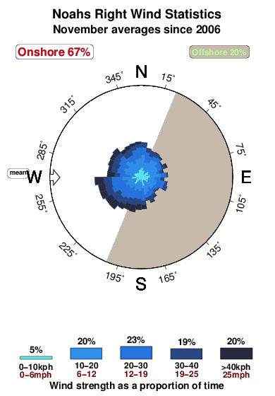 Noahs right.wind.statistics.november