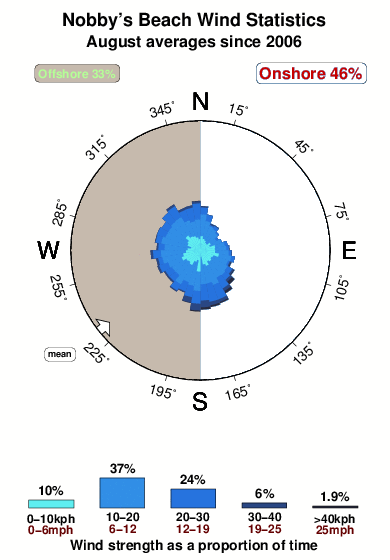 Nobbys beach 1.wind.statistics.august