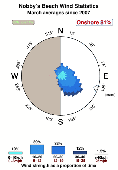 Nobbys beach 1.wind.statistics.march