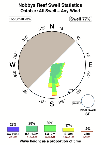 Nobbys reef.surf.statistics.october