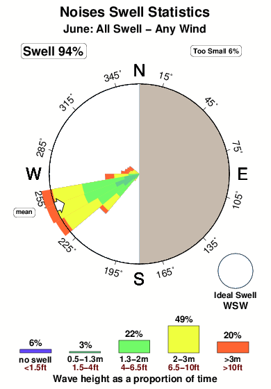 Noises.surf.statistics.june