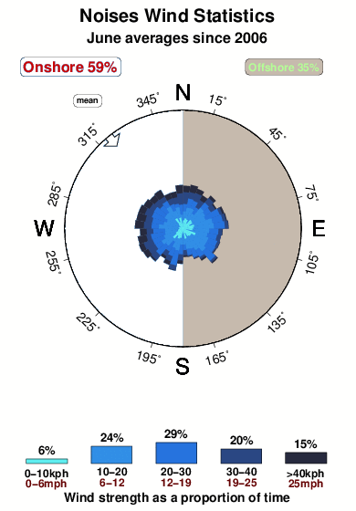 Noises.wind.statistics.june