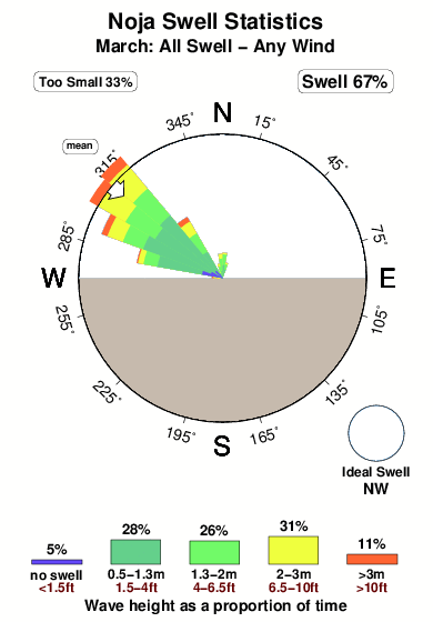 Noja.surf.statistics.march