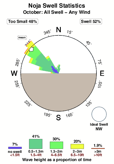 Noja.surf.statistics.october