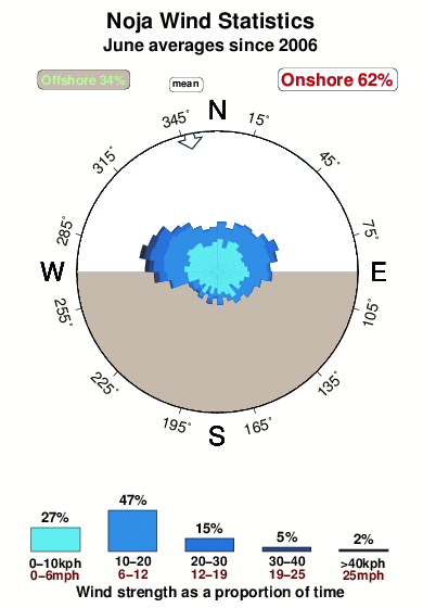 Noja.wind.statistics.june
