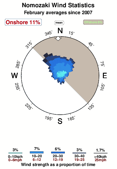 Nomozaki.wind.statistics.february