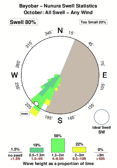 Nonura.surf.statistics.october