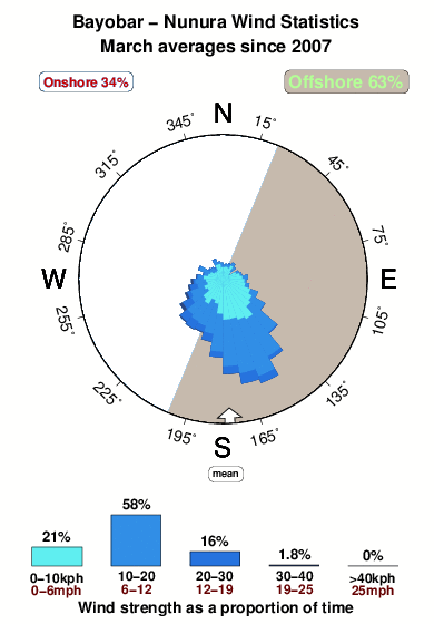 Nonura.wind.statistics.march