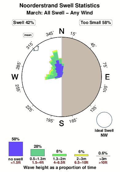 Noorderstrand.surf.statistics.march