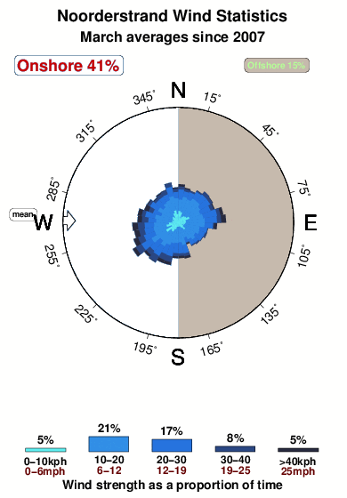Noorderstrand.wind.statistics.march