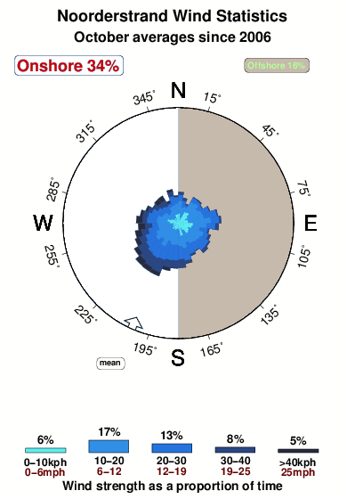Noorderstrand.wind.statistics.october