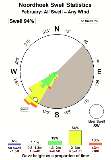 Noordhoek.surf.statistics.february
