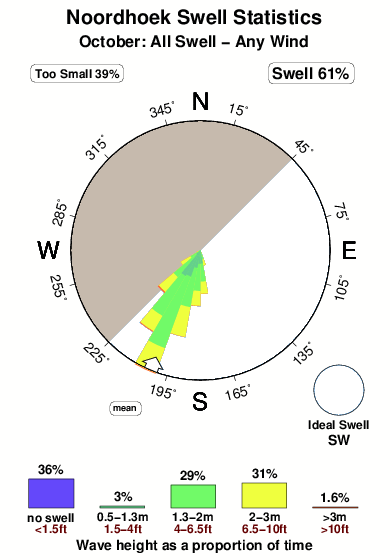 Noordhoek 1.surf.statistics.october