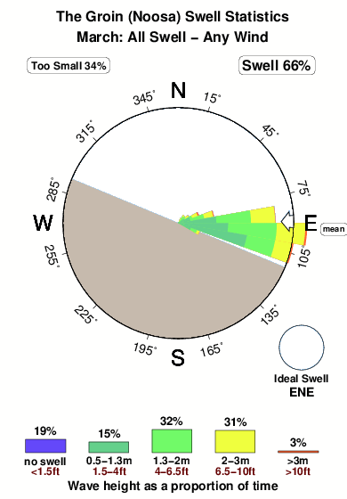 Noosa groin.surf.statistics.march