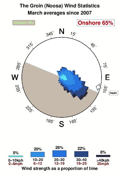 Noosa groin.wind.statistics.march