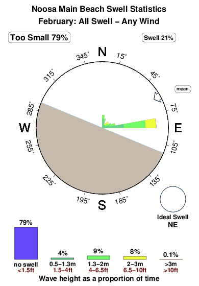 Noosa main beach.surf.statistics.february