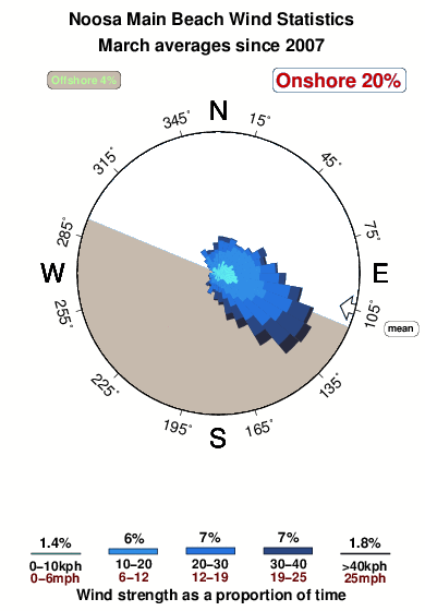 Noosa main beach.wind.statistics.march