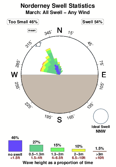 Norderney.surf.statistics.march