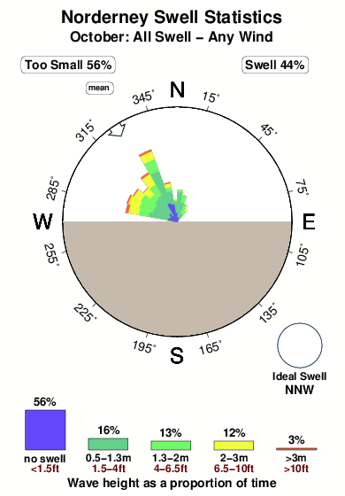 Norderney.surf.statistics.october