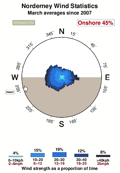 Norderney.wind.statistics.march