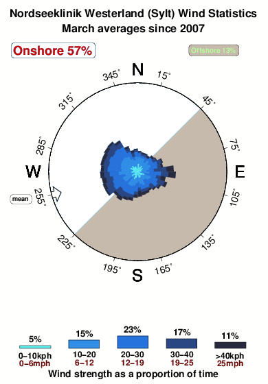Nordseeklinik westerland.wind.statistics.march