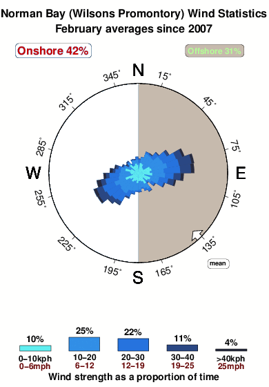 Norman bay.wind.statistics.february