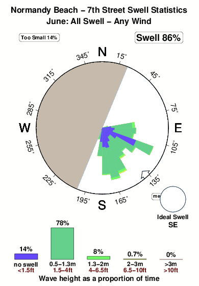 Normandy beach 7th street.surf.statistics.june