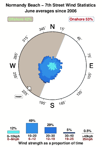 Normandy beach 7th street.wind.statistics.june