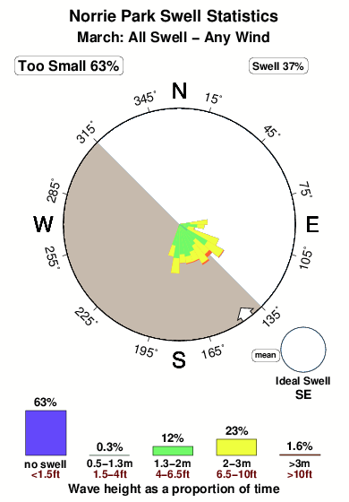 Norrie park.surf.statistics.march