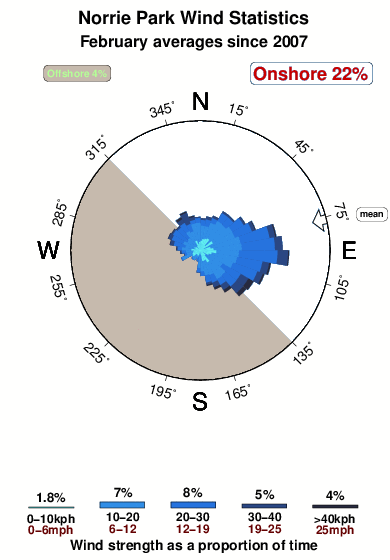 Norrie park.wind.statistics.february