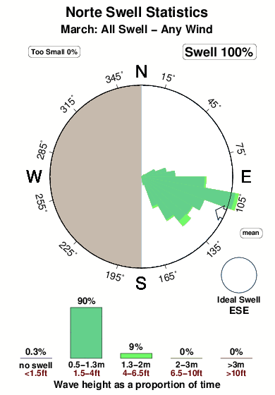 Norte.surf.statistics.march