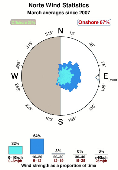 Norte.wind.statistics.march