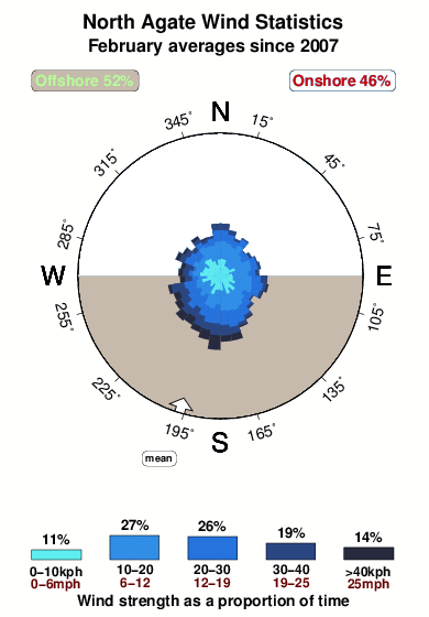 North agate.wind.statistics.february