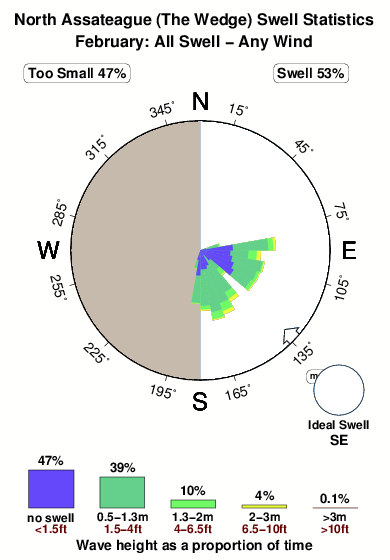 North assateague.surf.statistics.february