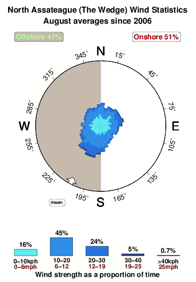 North assateague.wind.statistics.august