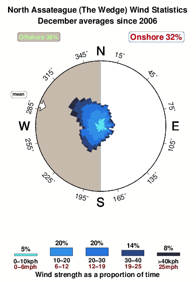 Assateague Tide Chart