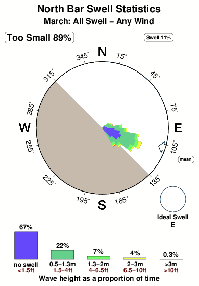 North bar.surf.statistics.march
