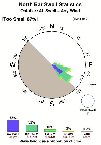 North bar.surf.statistics.october