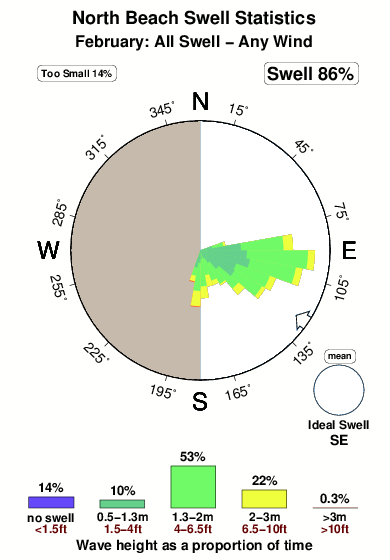 North beach 1.surf.statistics.february